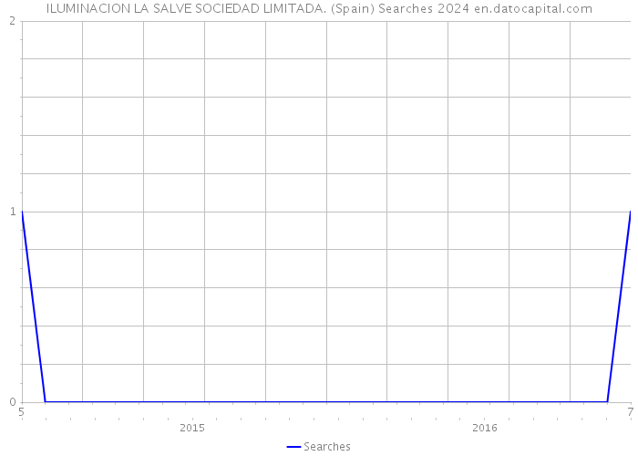 ILUMINACION LA SALVE SOCIEDAD LIMITADA. (Spain) Searches 2024 