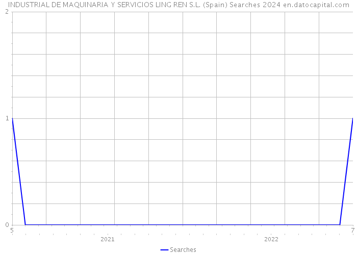 INDUSTRIAL DE MAQUINARIA Y SERVICIOS LING REN S.L. (Spain) Searches 2024 