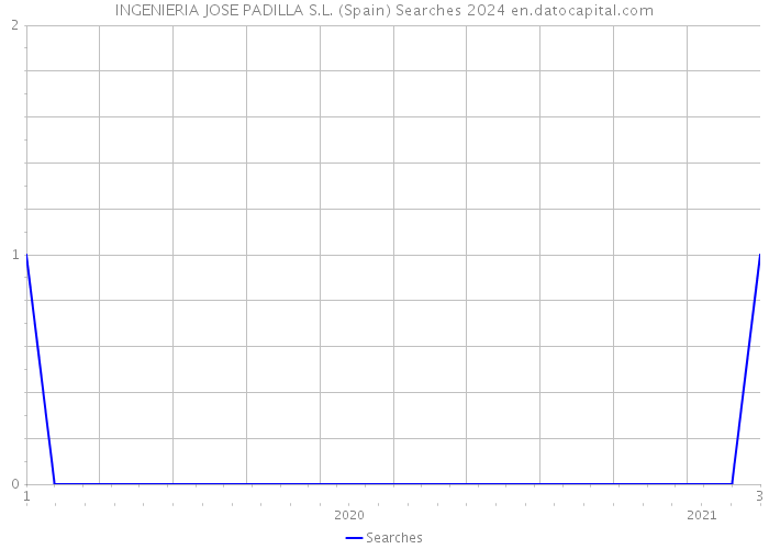 INGENIERIA JOSE PADILLA S.L. (Spain) Searches 2024 