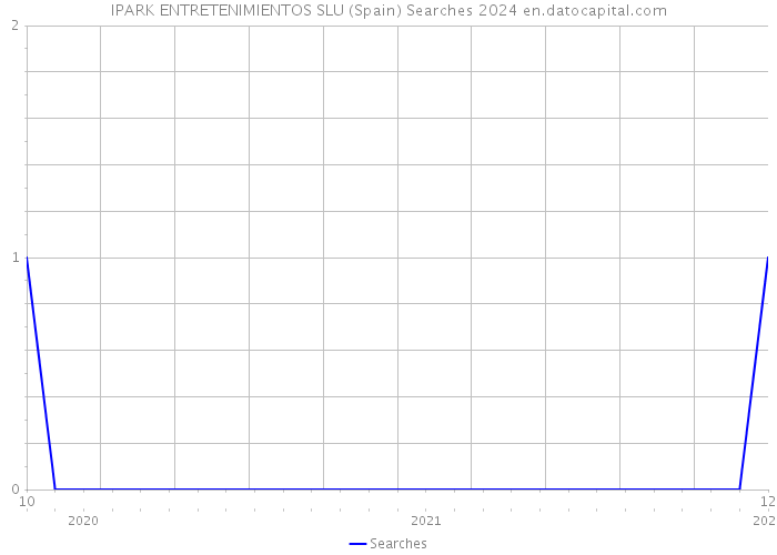 IPARK ENTRETENIMIENTOS SLU (Spain) Searches 2024 