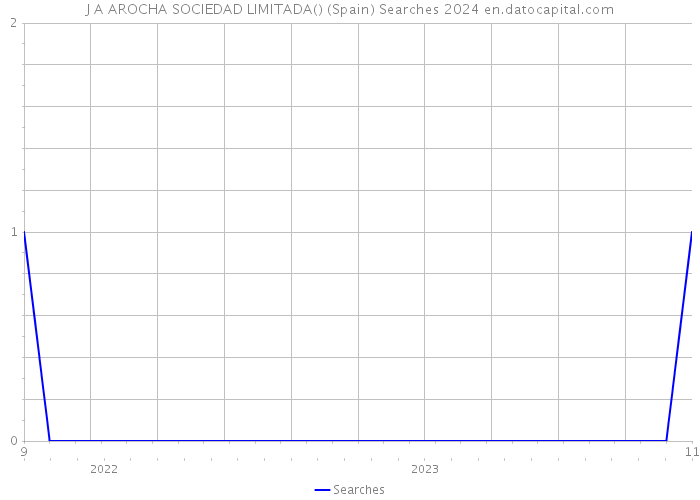 J A AROCHA SOCIEDAD LIMITADA() (Spain) Searches 2024 