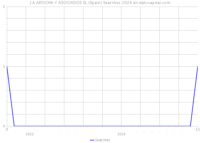 J A AROCHA Y ASOCIADOS SL (Spain) Searches 2024 