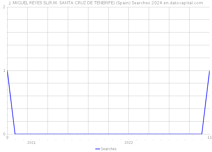 J. MIGUEL REYES SL(R.M. SANTA CRUZ DE TENERIFE) (Spain) Searches 2024 