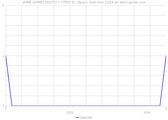 JAIME GOMEZ SOUTO Y OTRO SC (Spain) Searches 2024 