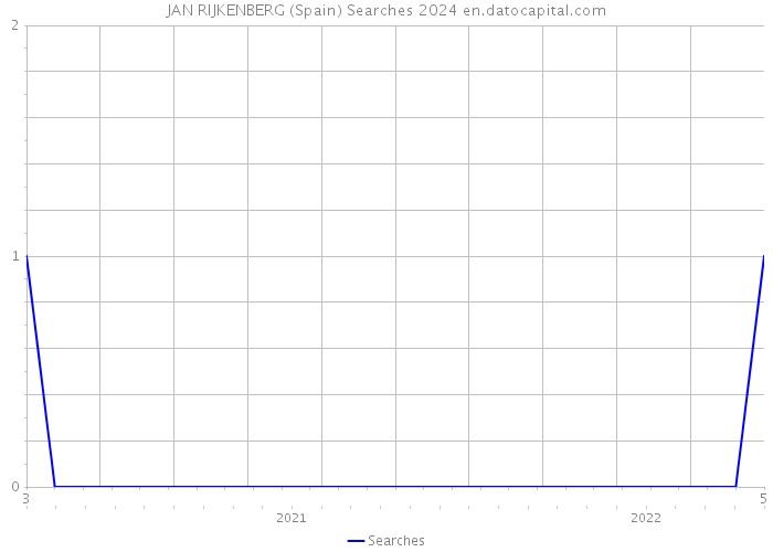 JAN RIJKENBERG (Spain) Searches 2024 