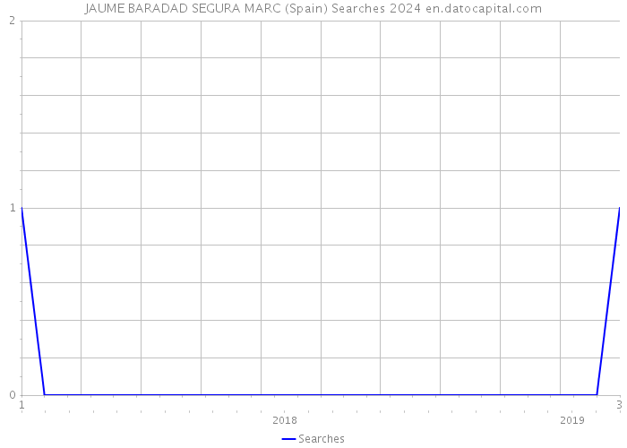 JAUME BARADAD SEGURA MARC (Spain) Searches 2024 