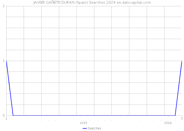 JAVIER GAÑETE DURAN (Spain) Searches 2024 