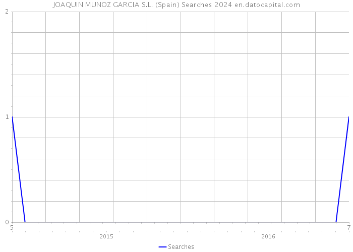 JOAQUIN MUNOZ GARCIA S.L. (Spain) Searches 2024 