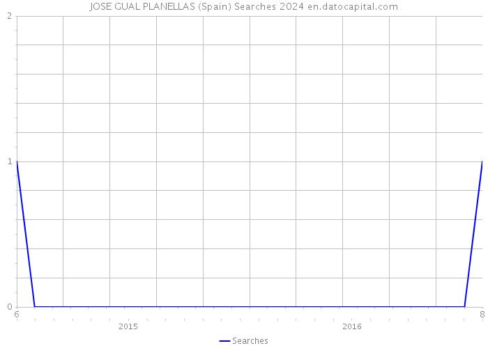 JOSE GUAL PLANELLAS (Spain) Searches 2024 