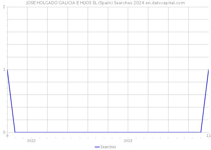 JOSE HOLGADO GALICIA E HIJOS SL (Spain) Searches 2024 