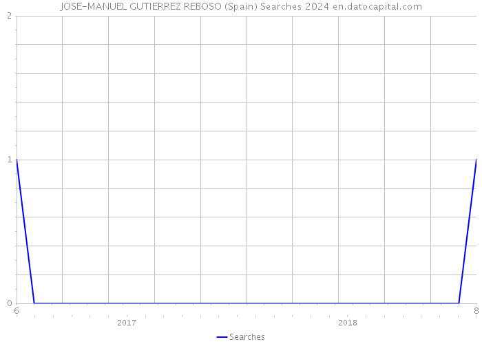 JOSE-MANUEL GUTIERREZ REBOSO (Spain) Searches 2024 