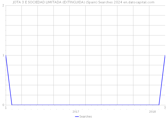 JOTA 3 E SOCIEDAD LIMITADA (EXTINGUIDA) (Spain) Searches 2024 
