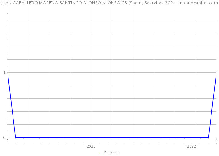 JUAN CABALLERO MORENO SANTIAGO ALONSO ALONSO CB (Spain) Searches 2024 