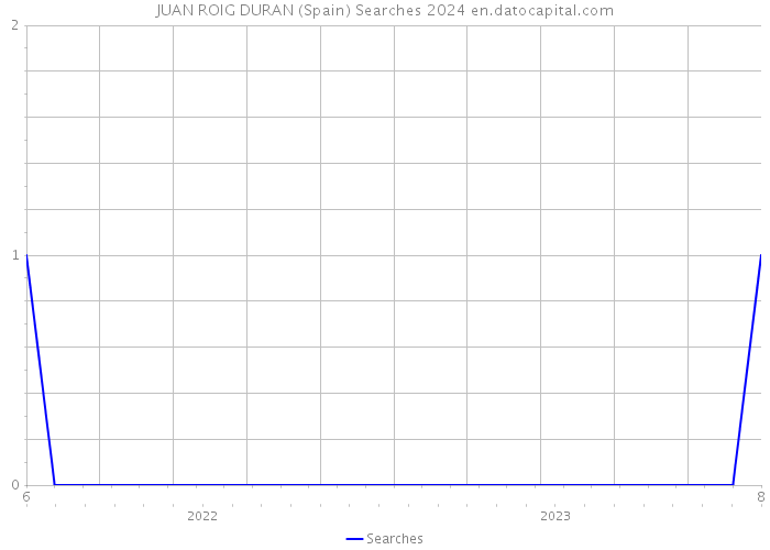 JUAN ROIG DURAN (Spain) Searches 2024 
