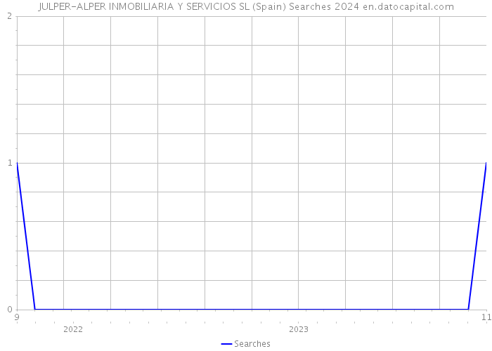 JULPER-ALPER INMOBILIARIA Y SERVICIOS SL (Spain) Searches 2024 