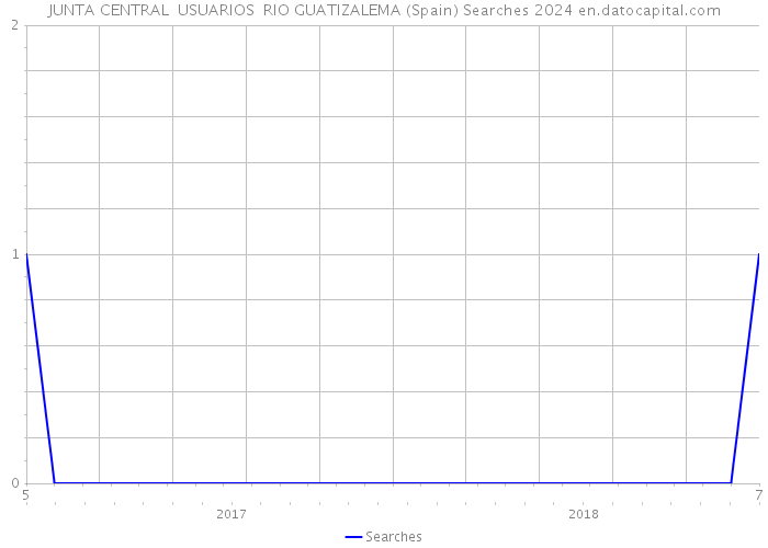 JUNTA CENTRAL USUARIOS RIO GUATIZALEMA (Spain) Searches 2024 