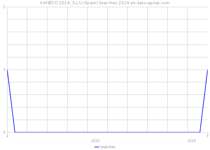 KANECO 2014, S.L.U (Spain) Searches 2024 