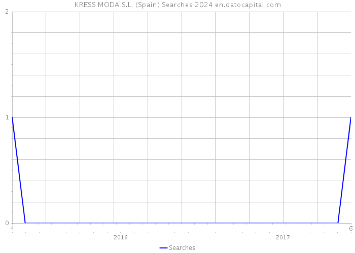 KRESS MODA S.L. (Spain) Searches 2024 