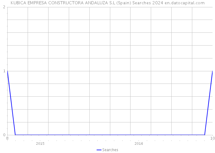 KUBICA EMPRESA CONSTRUCTORA ANDALUZA S.L (Spain) Searches 2024 