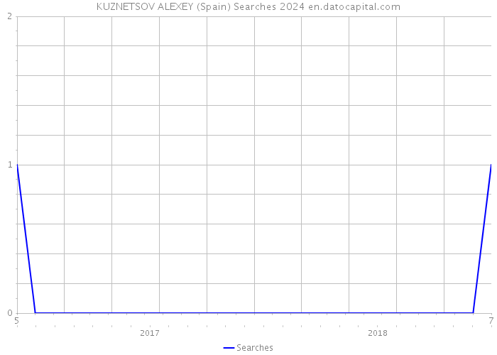 KUZNETSOV ALEXEY (Spain) Searches 2024 