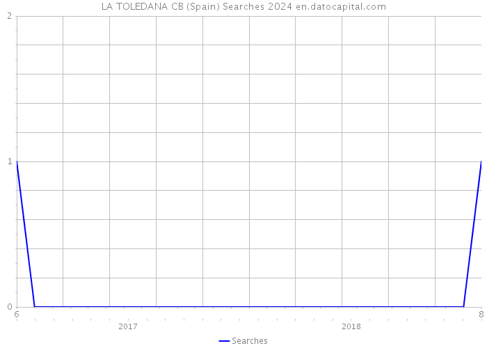 LA TOLEDANA CB (Spain) Searches 2024 