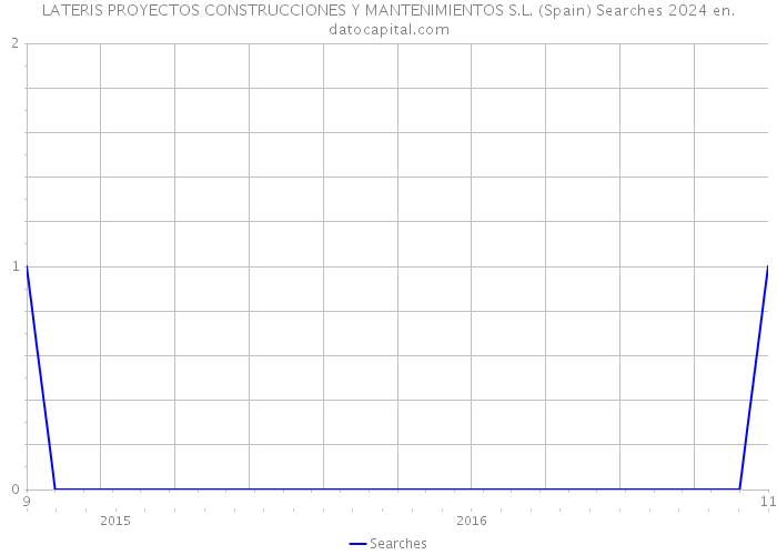 LATERIS PROYECTOS CONSTRUCCIONES Y MANTENIMIENTOS S.L. (Spain) Searches 2024 