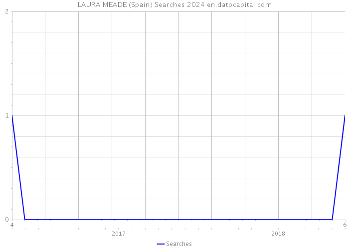 LAURA MEADE (Spain) Searches 2024 