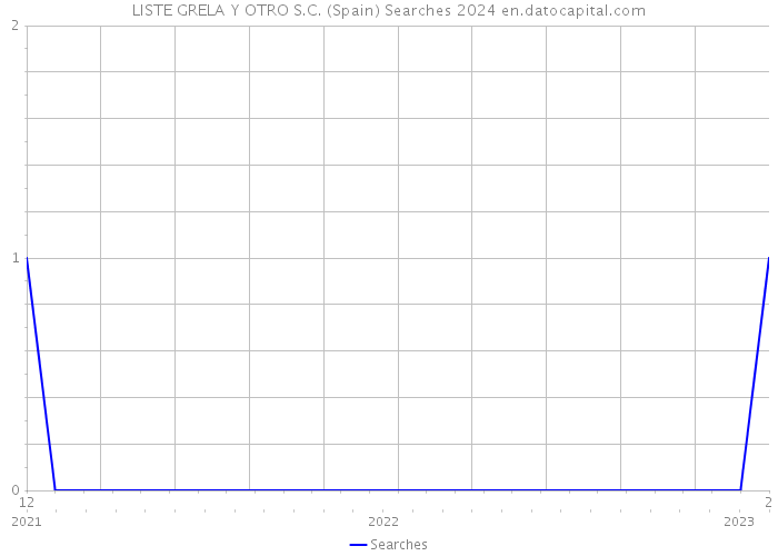 LISTE GRELA Y OTRO S.C. (Spain) Searches 2024 