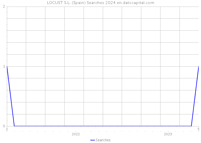 LOCUST S.L. (Spain) Searches 2024 
