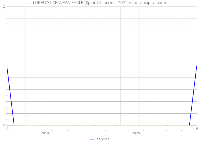 LORENZO CERVERA EARLE (Spain) Searches 2024 