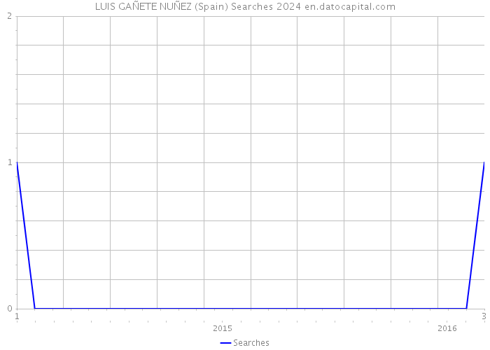 LUIS GAÑETE NUÑEZ (Spain) Searches 2024 