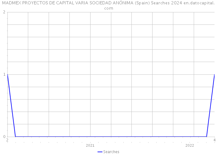 MADMEX PROYECTOS DE CAPITAL VARIA SOCIEDAD ANÓNIMA (Spain) Searches 2024 
