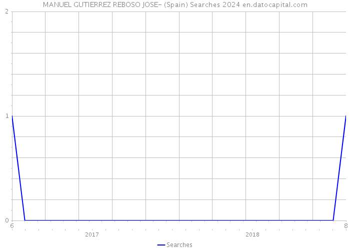 MANUEL GUTIERREZ REBOSO JOSE- (Spain) Searches 2024 