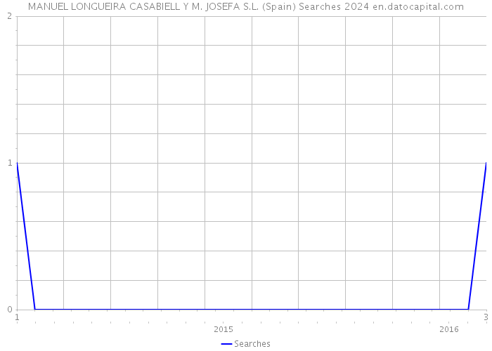 MANUEL LONGUEIRA CASABIELL Y M. JOSEFA S.L. (Spain) Searches 2024 