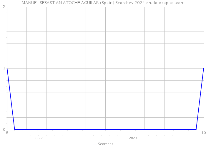 MANUEL SEBASTIAN ATOCHE AGUILAR (Spain) Searches 2024 