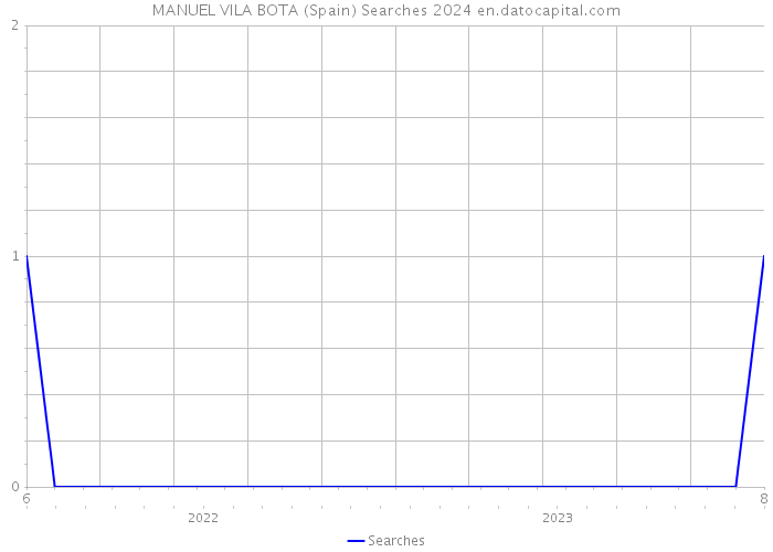 MANUEL VILA BOTA (Spain) Searches 2024 