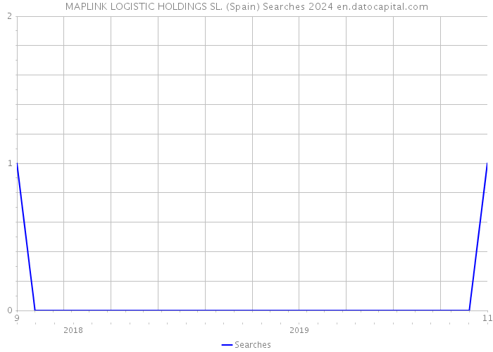 MAPLINK LOGISTIC HOLDINGS SL. (Spain) Searches 2024 