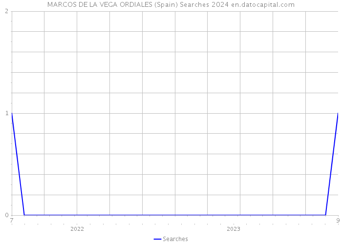 MARCOS DE LA VEGA ORDIALES (Spain) Searches 2024 