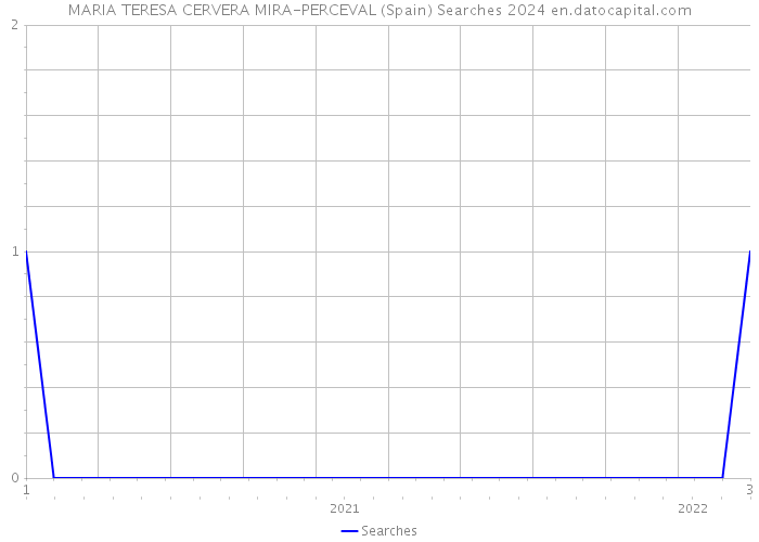 MARIA TERESA CERVERA MIRA-PERCEVAL (Spain) Searches 2024 