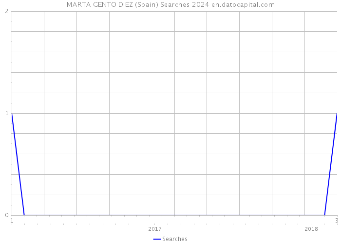 MARTA GENTO DIEZ (Spain) Searches 2024 