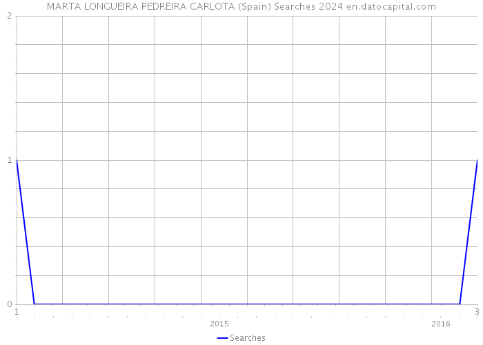 MARTA LONGUEIRA PEDREIRA CARLOTA (Spain) Searches 2024 