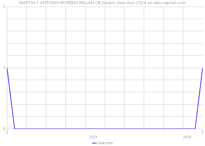 MARTIN Y ANTONIO MORENO MILLAN CB (Spain) Searches 2024 