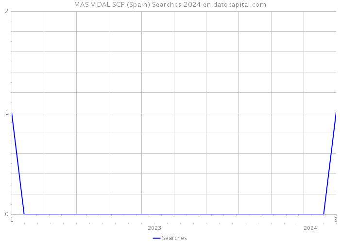 MAS VIDAL SCP (Spain) Searches 2024 