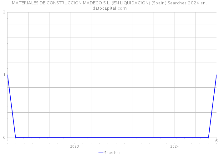 MATERIALES DE CONSTRUCCION MADECO S.L. (EN LIQUIDACION) (Spain) Searches 2024 