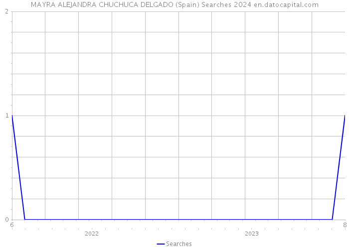 MAYRA ALEJANDRA CHUCHUCA DELGADO (Spain) Searches 2024 