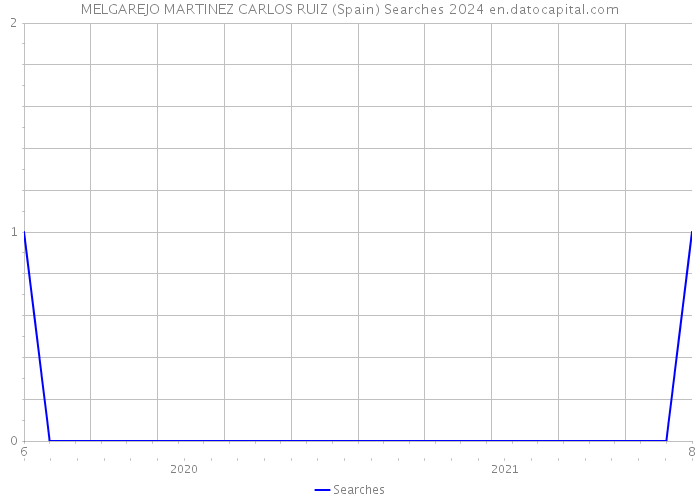 MELGAREJO MARTINEZ CARLOS RUIZ (Spain) Searches 2024 