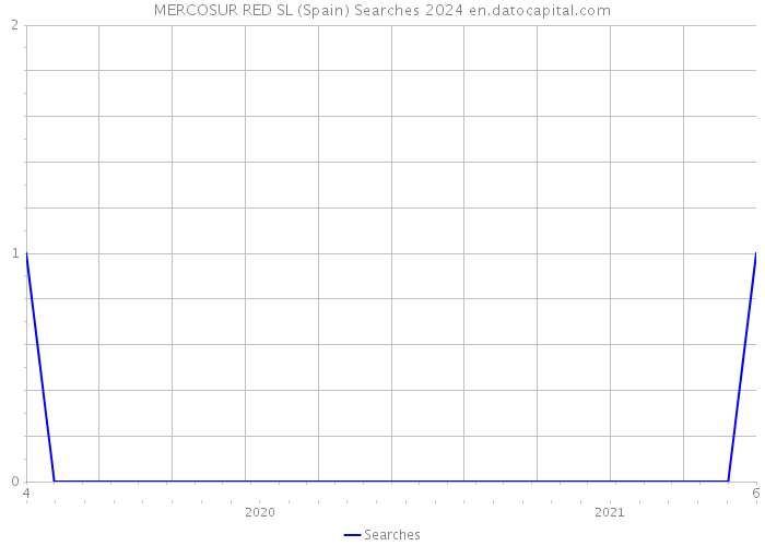 MERCOSUR RED SL (Spain) Searches 2024 