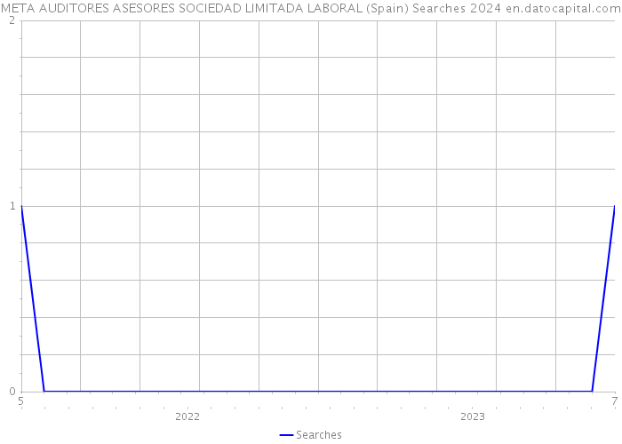 META AUDITORES ASESORES SOCIEDAD LIMITADA LABORAL (Spain) Searches 2024 