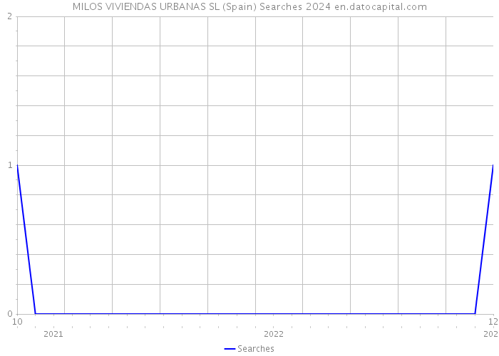 MILOS VIVIENDAS URBANAS SL (Spain) Searches 2024 