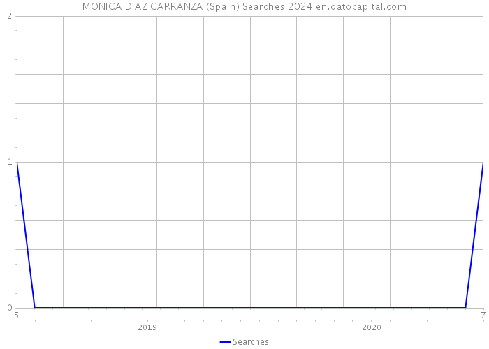 MONICA DIAZ CARRANZA (Spain) Searches 2024 